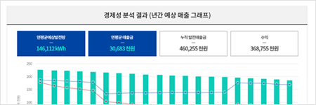 경제성 분석