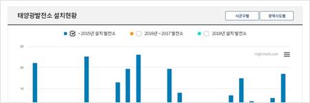 소주변지역 발전 현황(RPS기준)
