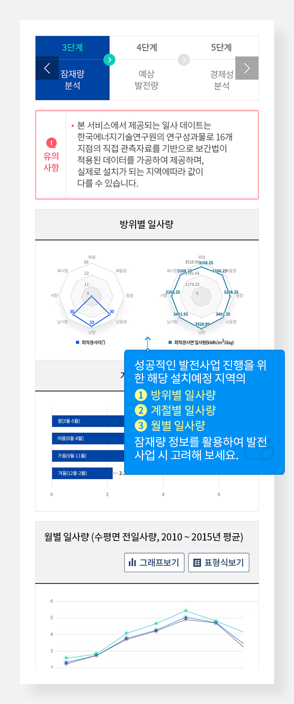 3단계 잠재량 분석
성공적인 발전사업 진행을 위한 해당 설치예정 지역의
①방위별 일사량 ②계절별 일사량 ③월별 일사량
잠재량 정보를 활용하여 발전사업 시 고려해보세요.