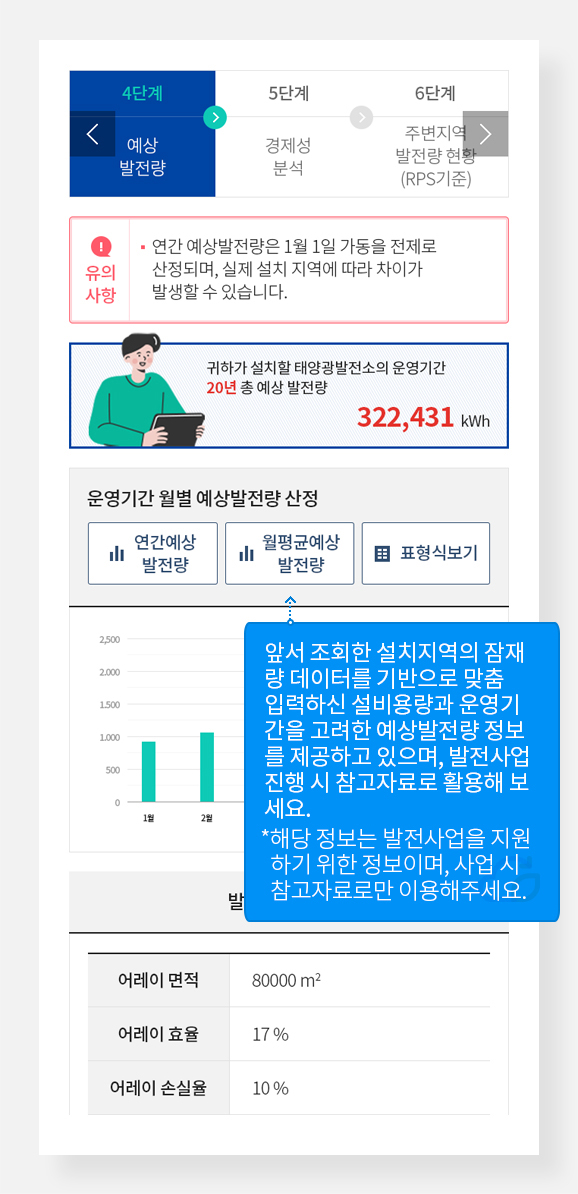 4단계 예상발전량
앞서 조회한 설치지역의 잠재량 데이터를 기반으로 맞춤입력하신 설비용량과 운영기간을 고려한 예상발전량 정보를 제공하고 있으며, 발전사업 진행시 참고자료로 활용해보세요. *해당 정보를발전사업을 지원하기 위한 정보이며, 사업시 참고자료로만 이용하여주세요.