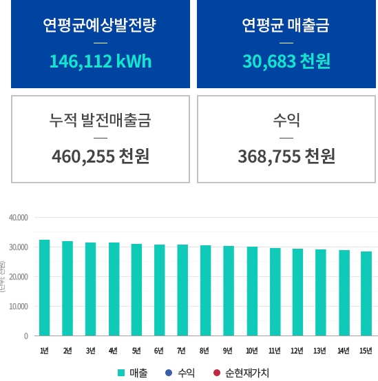 경제성 분석 결과(년간 예상 수익 그래프) 이미지로 위에는 텍스트가 적혀있고, 아래에는 막대와 꺽은선그래프가 같이 있다. 위의 텍스트 내용은 연평균예상발전량은 146112 kWh , 연평균 수익금은 30683 천원 , 누적발전수익금은 460255 천원 , 순이익은 368755 천원 이다. 아래의 그래프는귀하가 설치한 태양광발전소의 운영기간  1년부터 15년까지의 수익과 순이익, 순현재가치의 값이 들어있는 그래프이다.